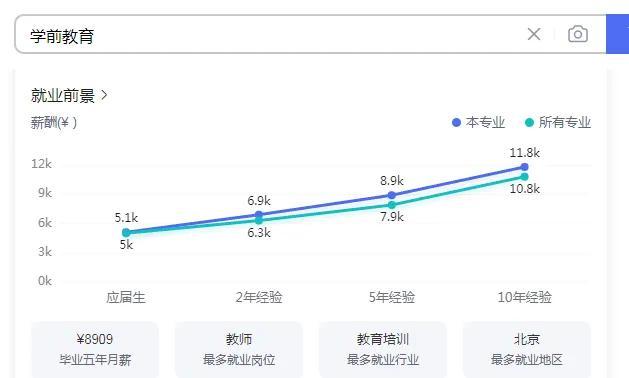 初中毕业学前教育专业怎么样（幼儿教育就业前景分析）插图1