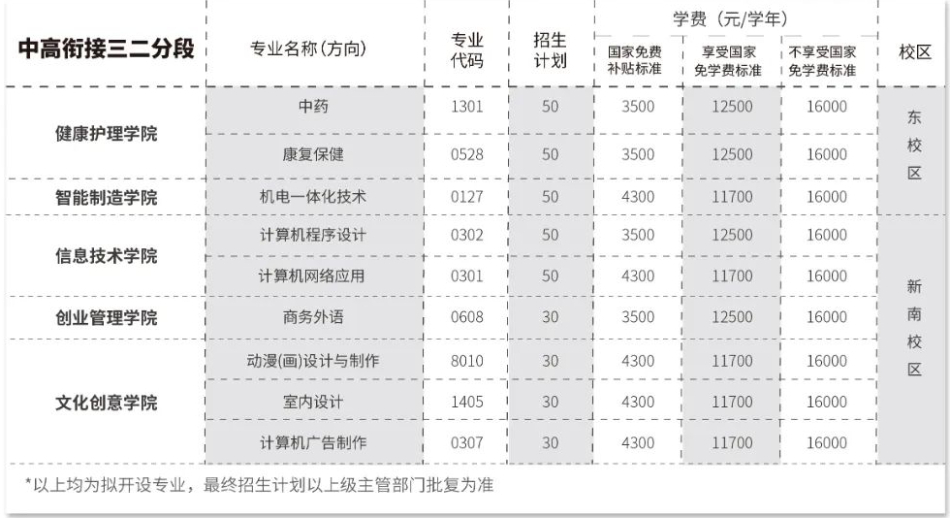 广东岭南现代技师学院2024收费一览表「面向初中毕业生」插图2