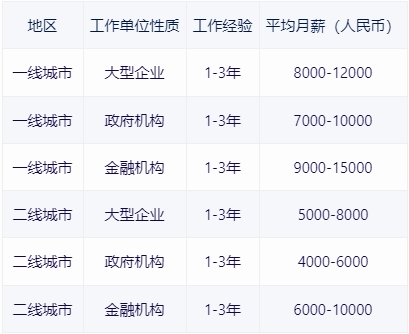 初中毕业学会计怎么样（会计专业的就业方向及薪酬待遇分析）插图2