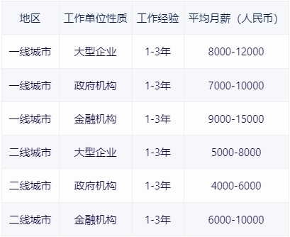 初中毕业学会计怎么样（会计专业的就业方向及薪酬待遇分析）插图2